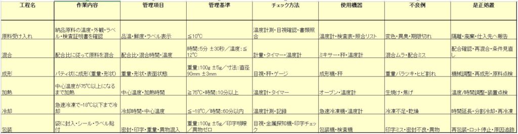 AI　食品工場　QC工程表
