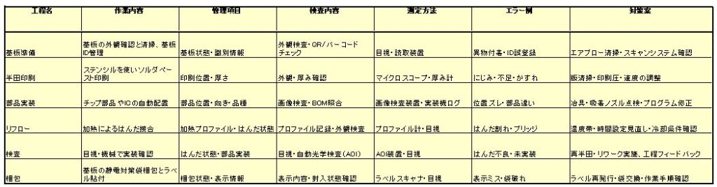 電子制御基板の組立ライン用QC工程表