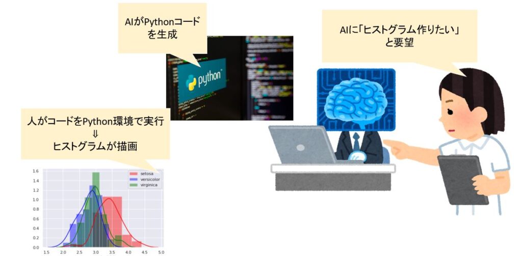人がChatGPTに要望し、ChatGPTがPythonコードを生成、最終　人がPython環境で実行