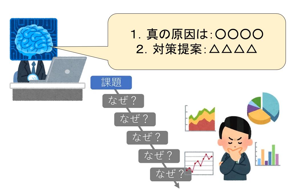 【ChatGPT活用】なぜなぜ分析