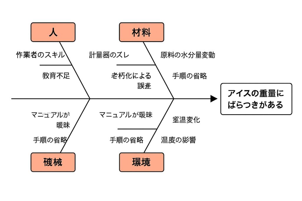ChatGPTに特性要因図の作成を依頼