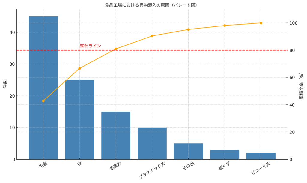 活用事例1：ChatGPT作成　食品工場における異物混入対策 パレート図