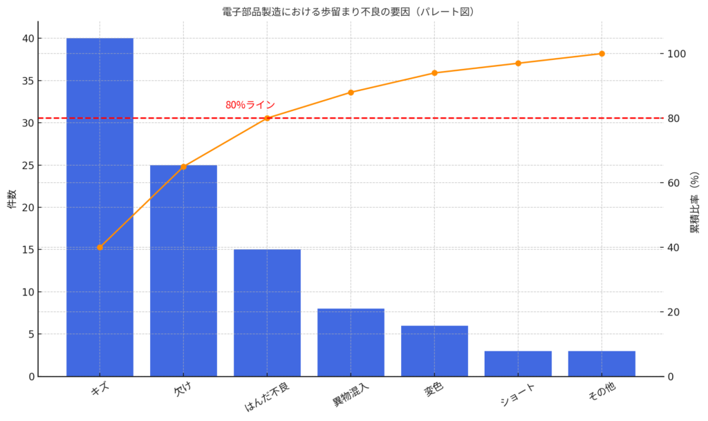 活用事例２：ChatGPT作成　電子部品製造の歩留まり改善 パレート図