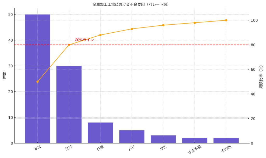 活用事例3：ChatGPT作成　金属加工工場の歩留まり改善 パレート図