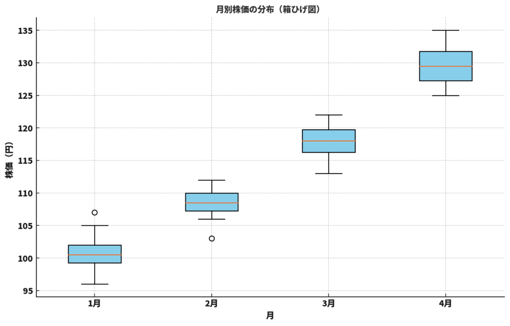 月別株価の分布（箱ひげ図）