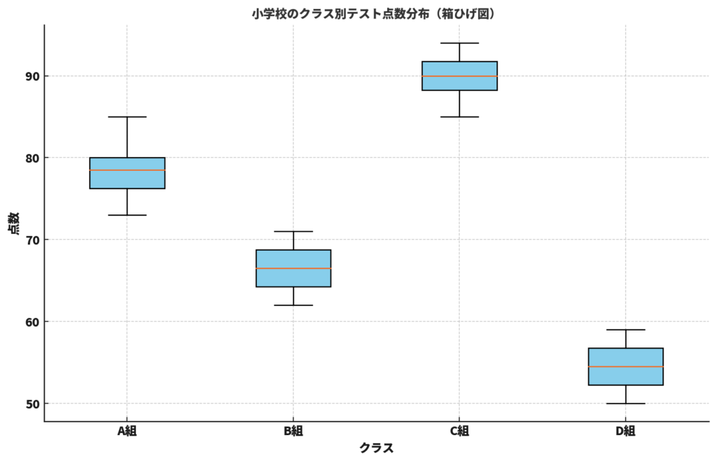 小学校のクラス別数学テスト点数分布（箱ひげ図）