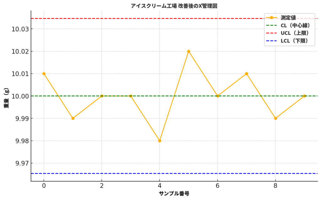 アイスクリーム工場 改善後のX̄管理図