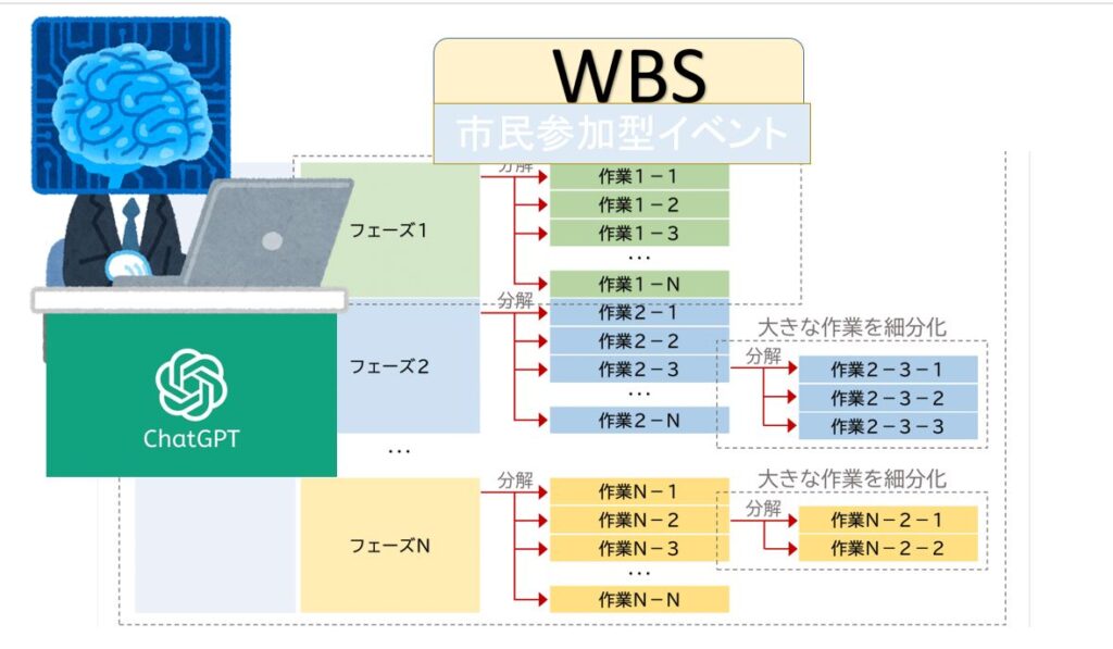 イベント　WBS