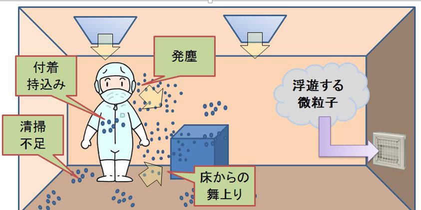 微粒子ゴミ発生源