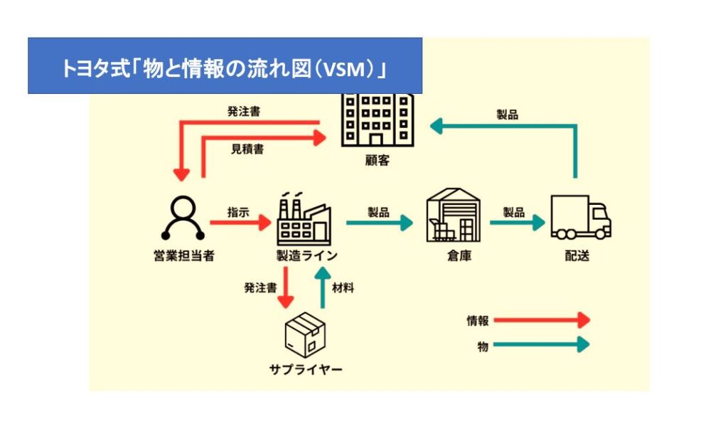 トヨタ式「物と情報の流れ図（VSM）」