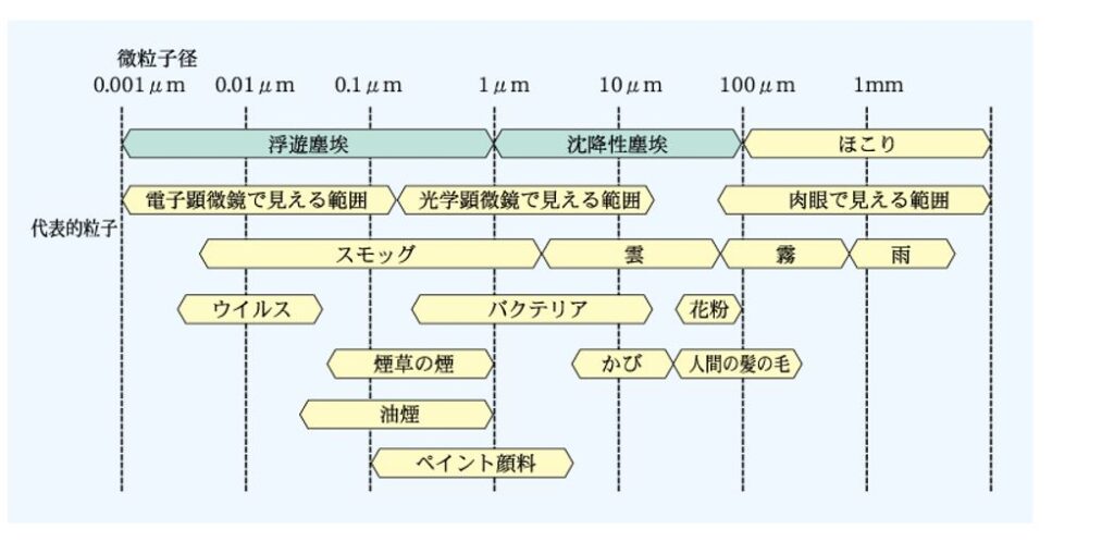 微粒子ゴミの大きさ