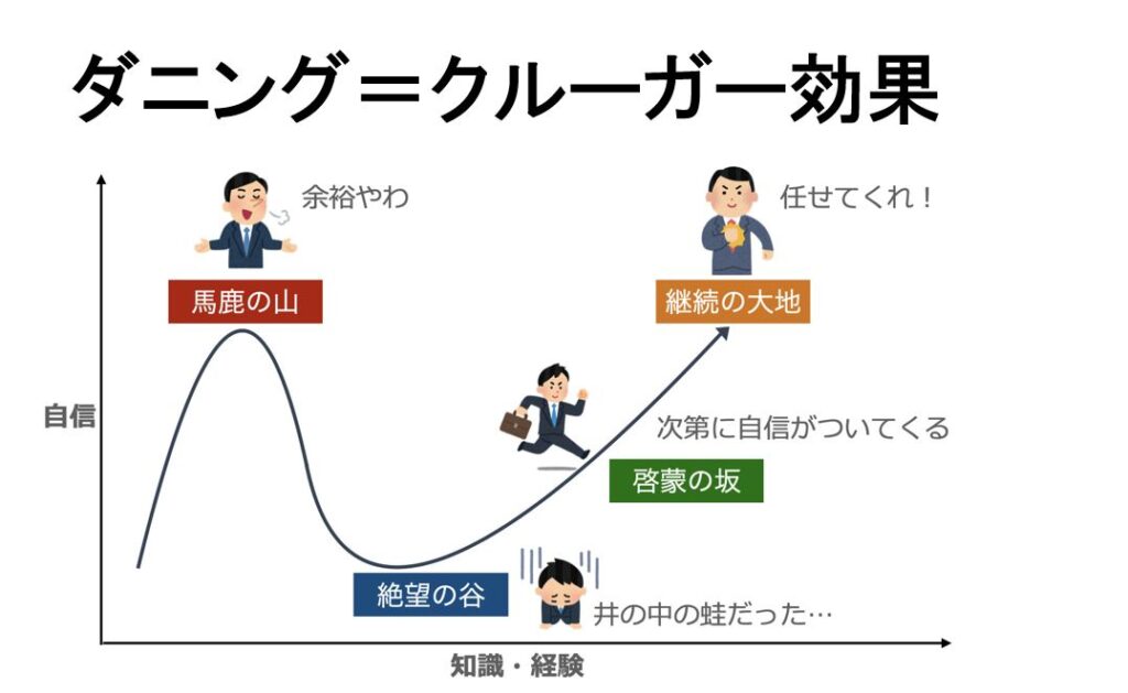 ダニング=クルーガー効果