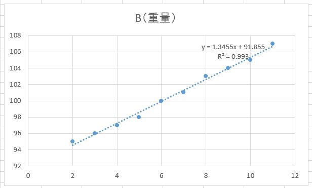 エクセル 単回帰分析