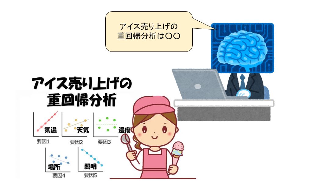 AIで重回帰分析