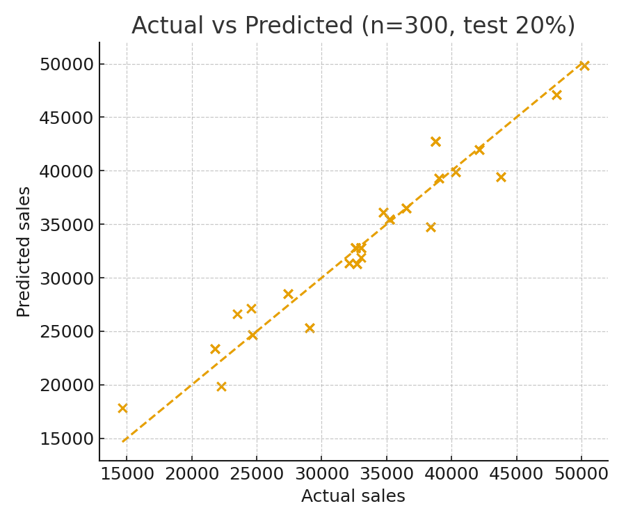 実測 vs 予測 の散布図