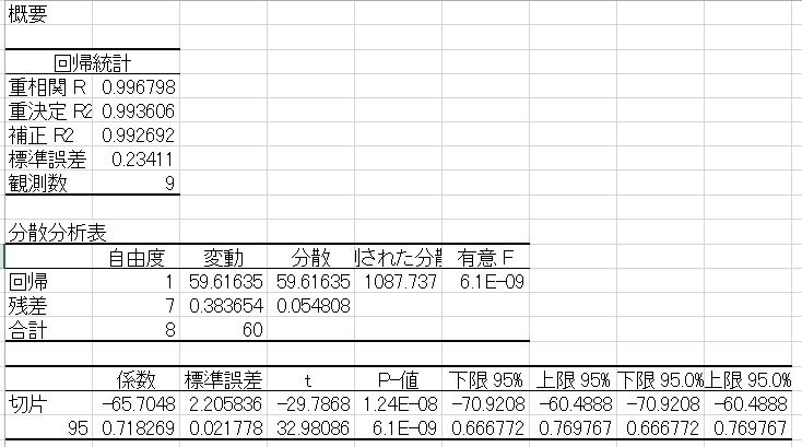 単回帰分析 結果