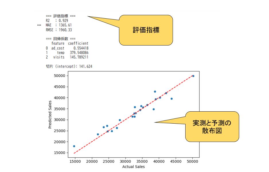 実測と予測の散布図