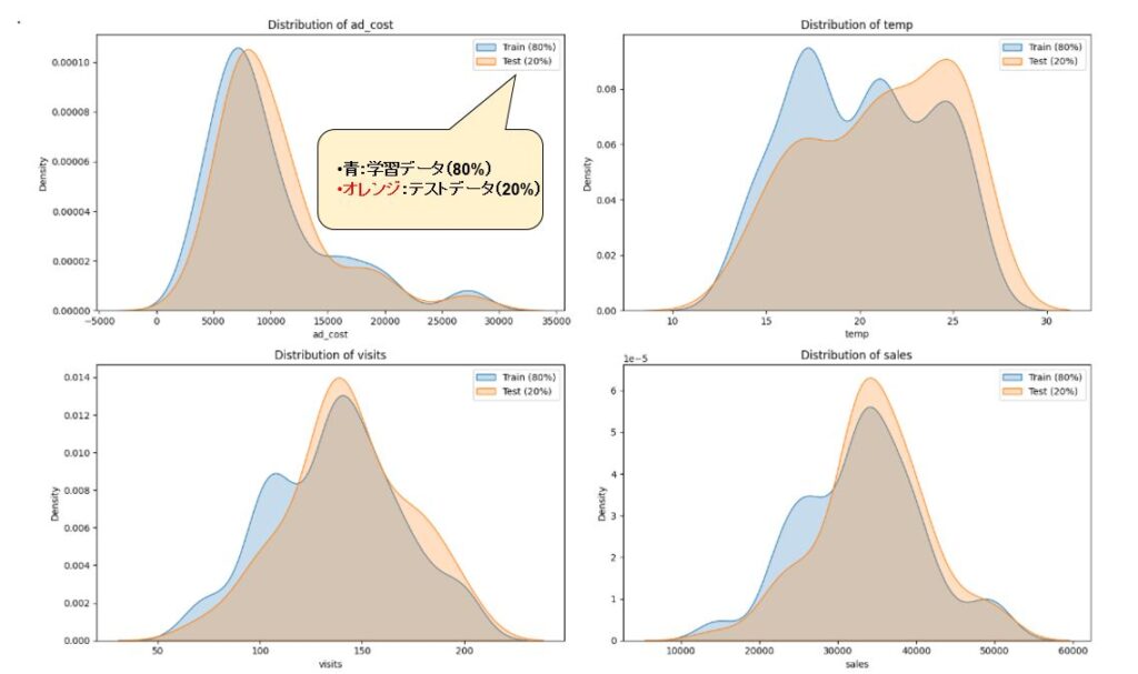 学習データとテストデータの分布