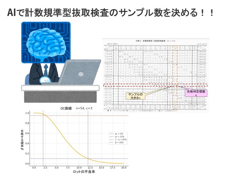 AIで計数規準型抜取検査のサンプル数を決める！！