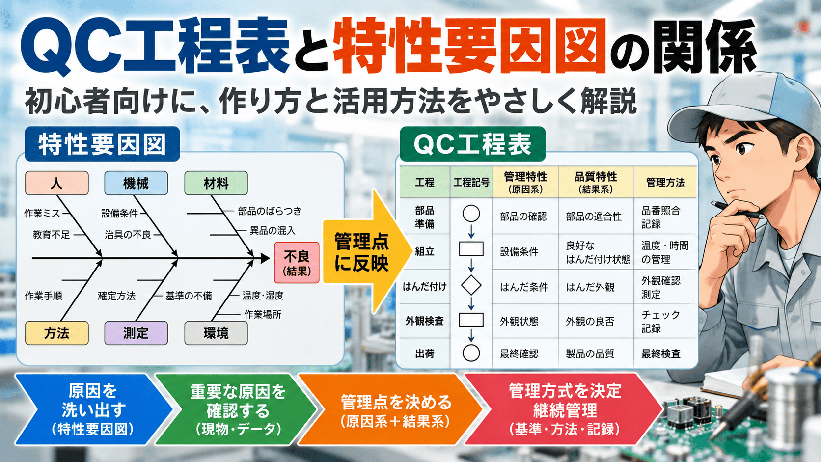 QC工程表と特性要因図の関係(